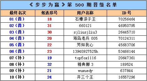 探索双色球红球500期，数字背后的奥秘与趋势分析