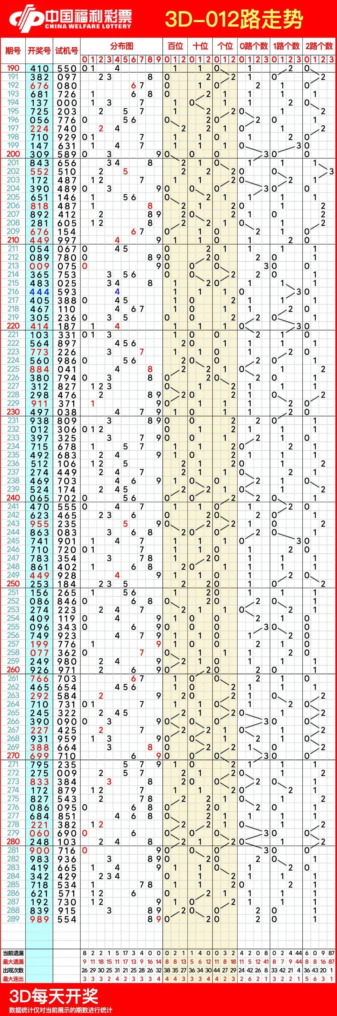 3D彩票，探索近100期走势图带连线的奥秘