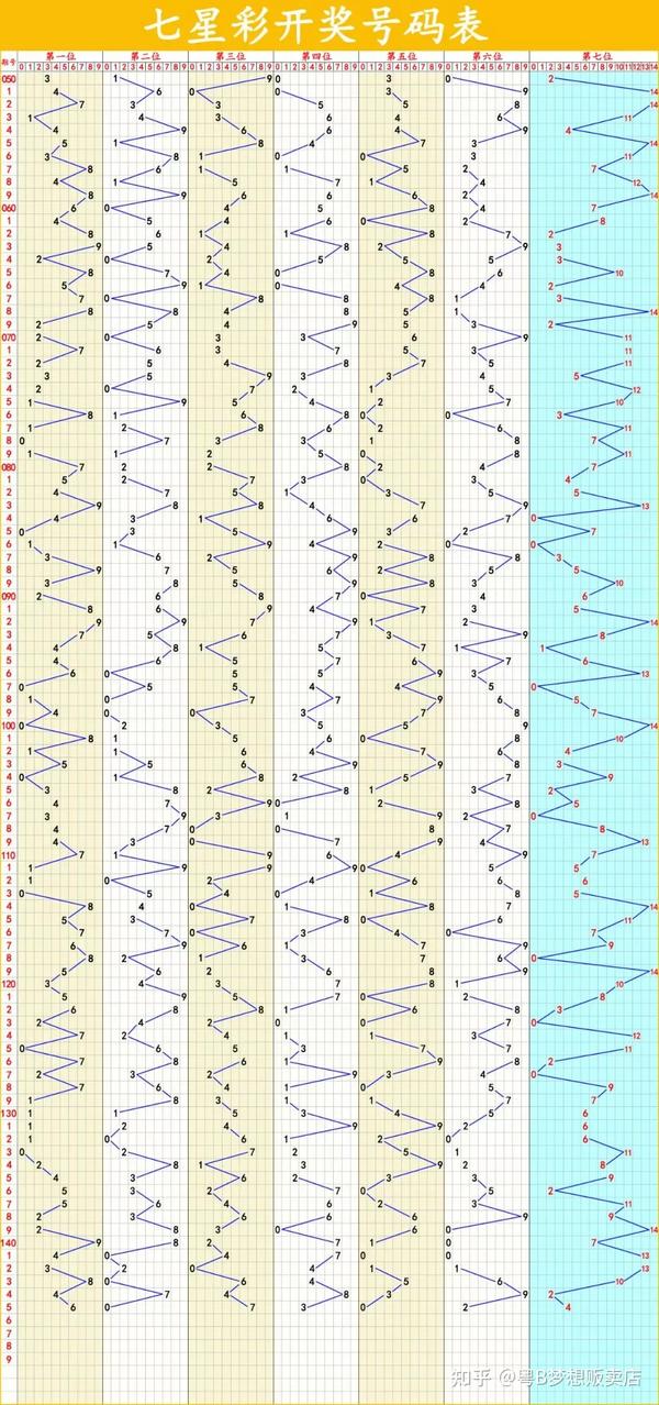 七星彩，最新连线坐标开奖更新图表深度解析
