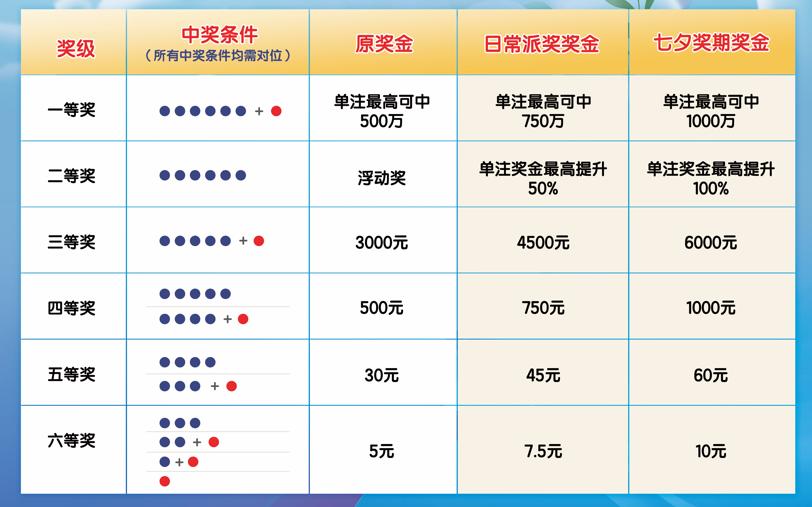 七星彩，每周几的幸运之约