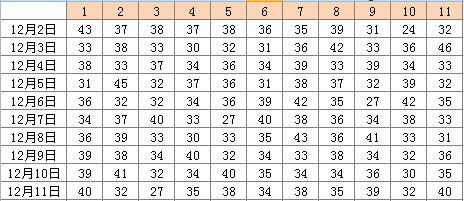 11选5走势图在吉林彩民中的基本走势分析