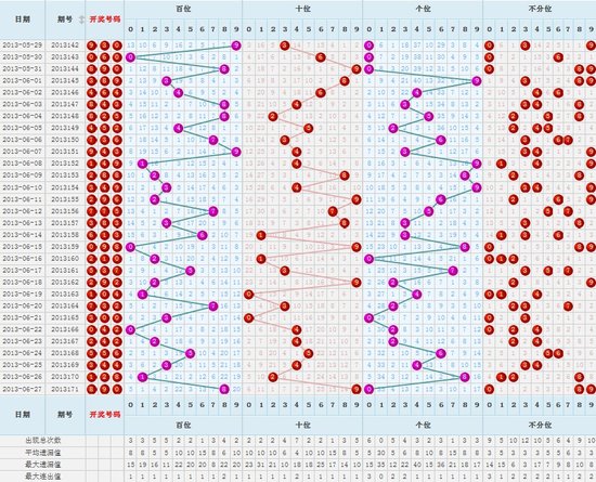 3D彩票，近300期走势图带线完整版深度解析
