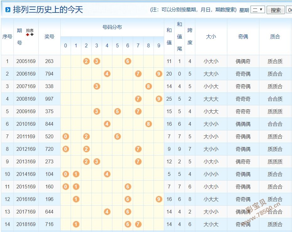排列三，历史上的今天开什么号码？