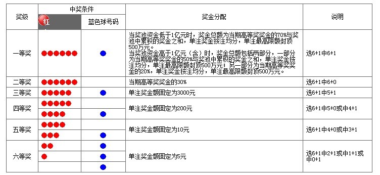 探索双色球，中三个红球是否有奖金？