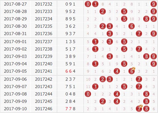最近10期P3试机号分析，趋势、规律与预测
