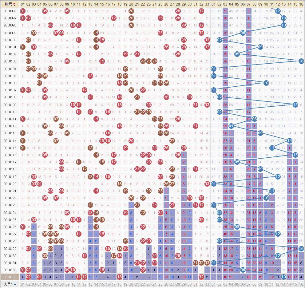 56期双色球走势图预测，理性分析，科学选号
