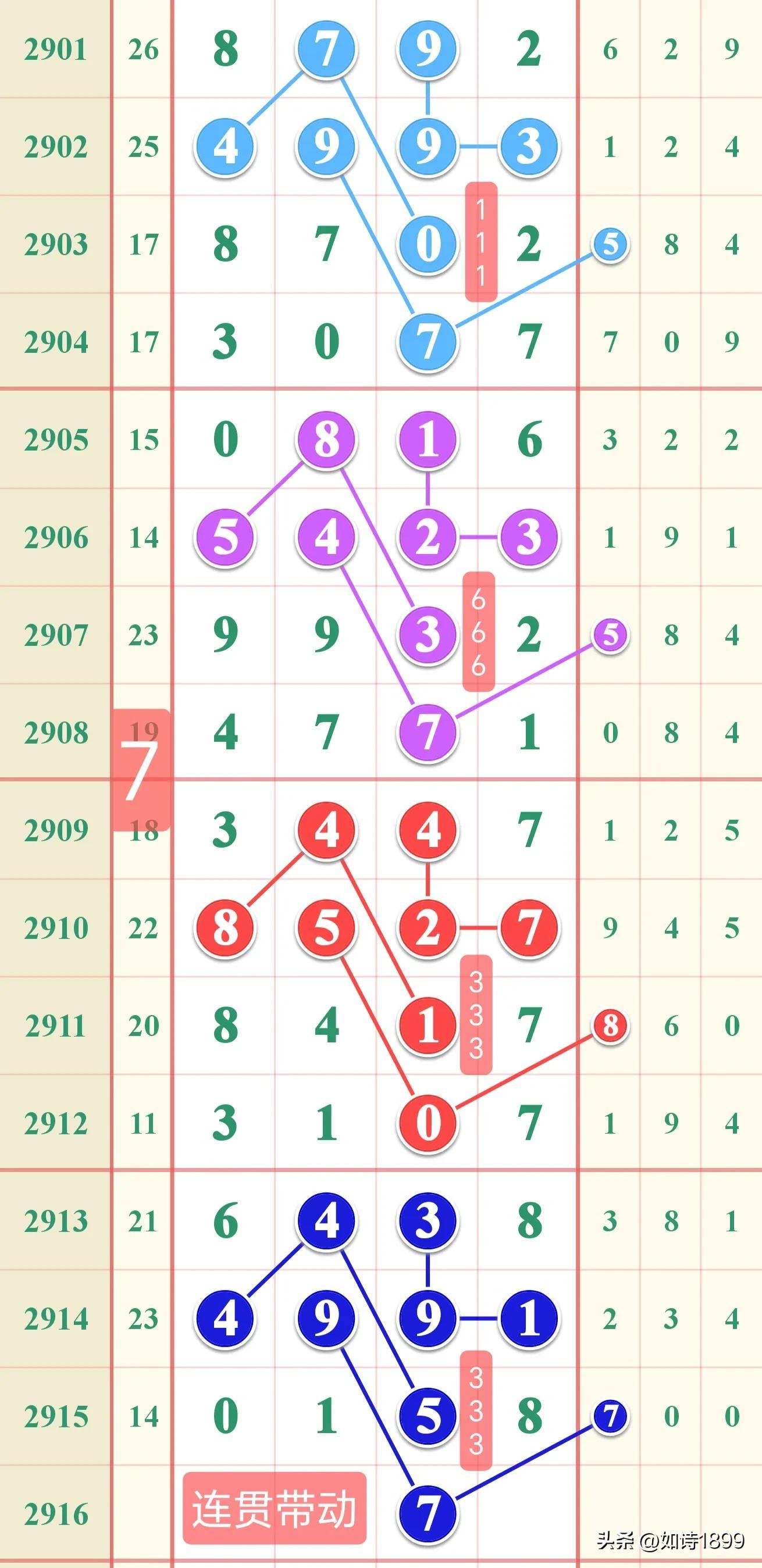 最新七星彩走势图表图，解码数字背后的奥秘