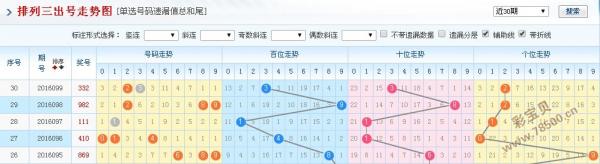 排列三连线走势图与牛的智慧